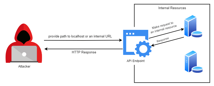 image illustrating SSRF