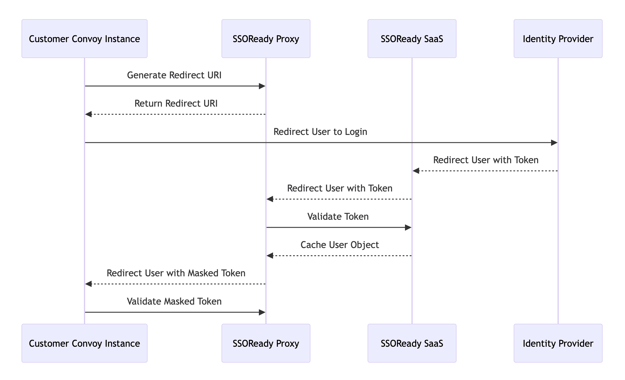 Authorization Flow