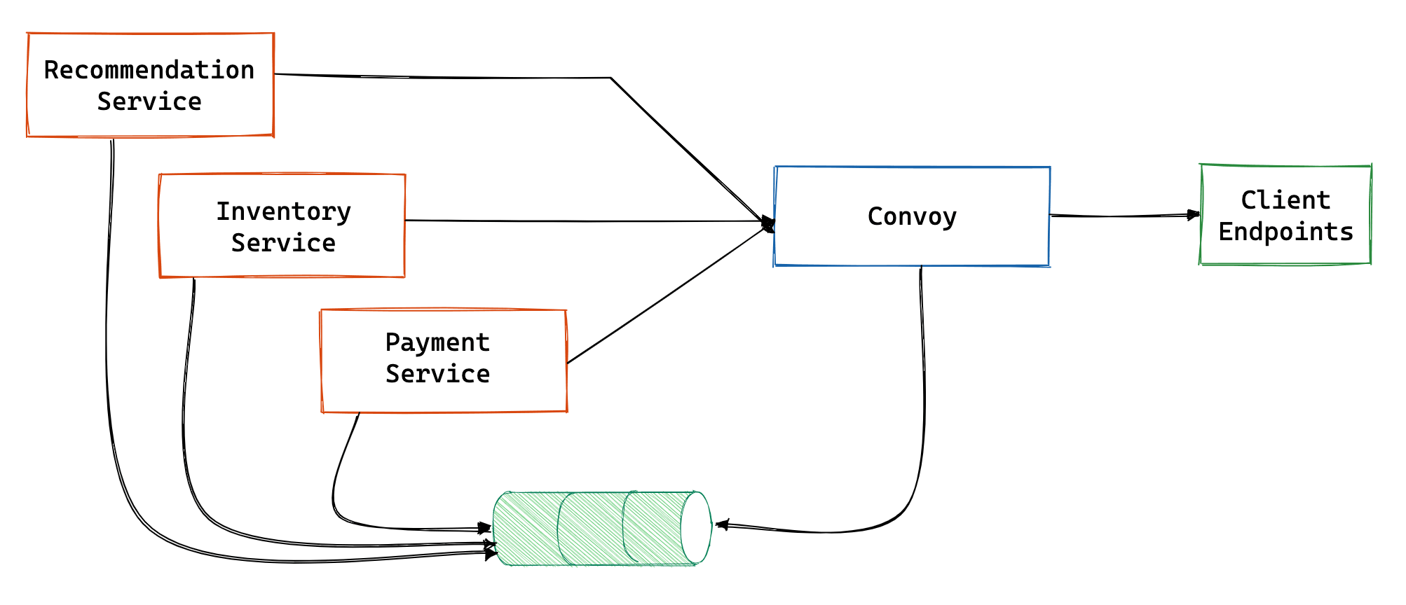 Broker Ingestion Technique