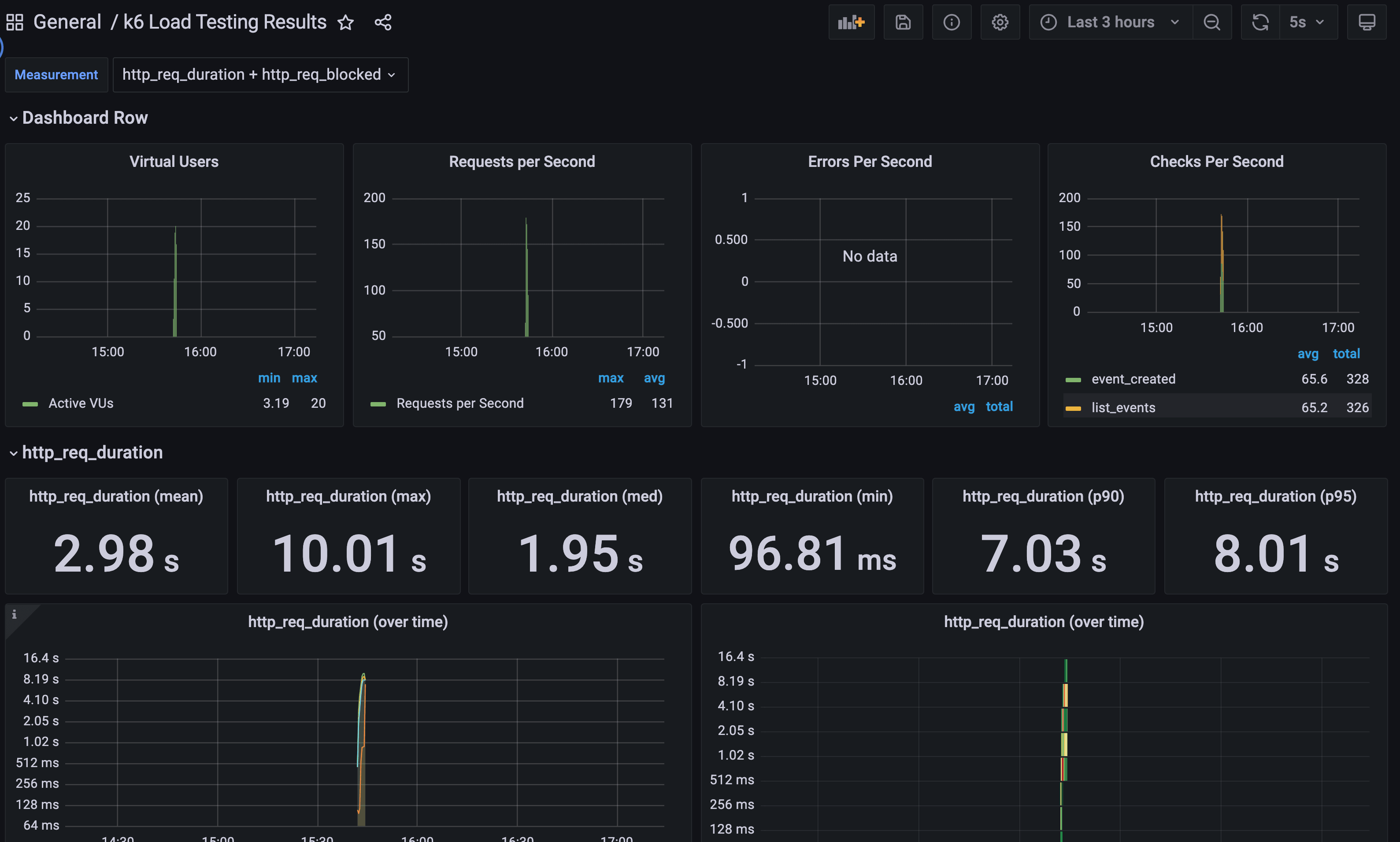 Load testing result from K6