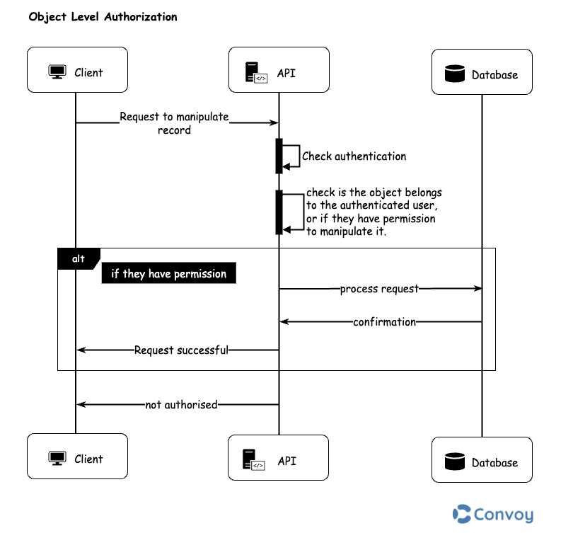 API Authorization: Modern Techniques & Best practices | The Webhooks Blog