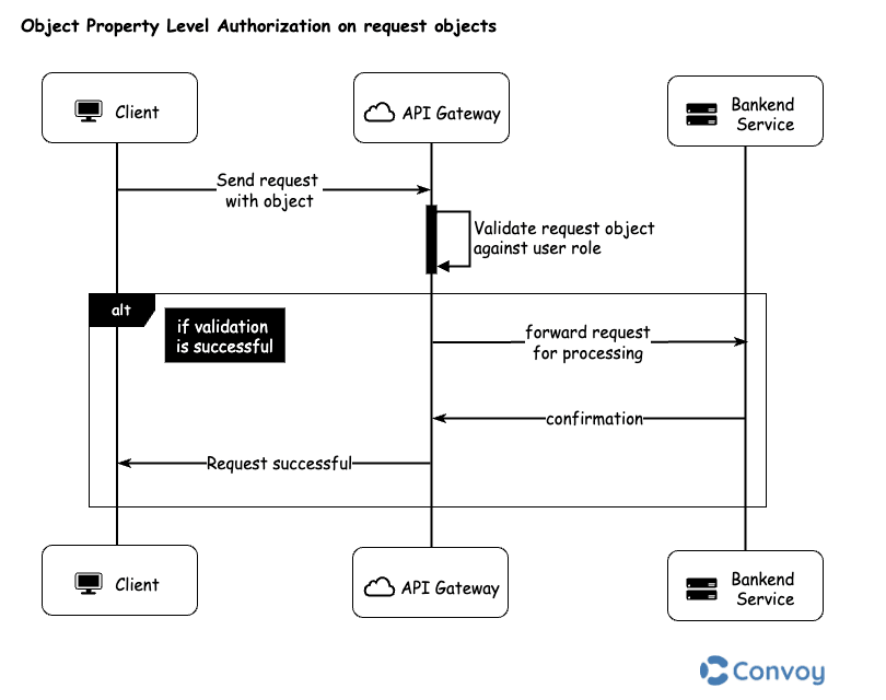 Illustrates Object Property Level Authorization on request objects