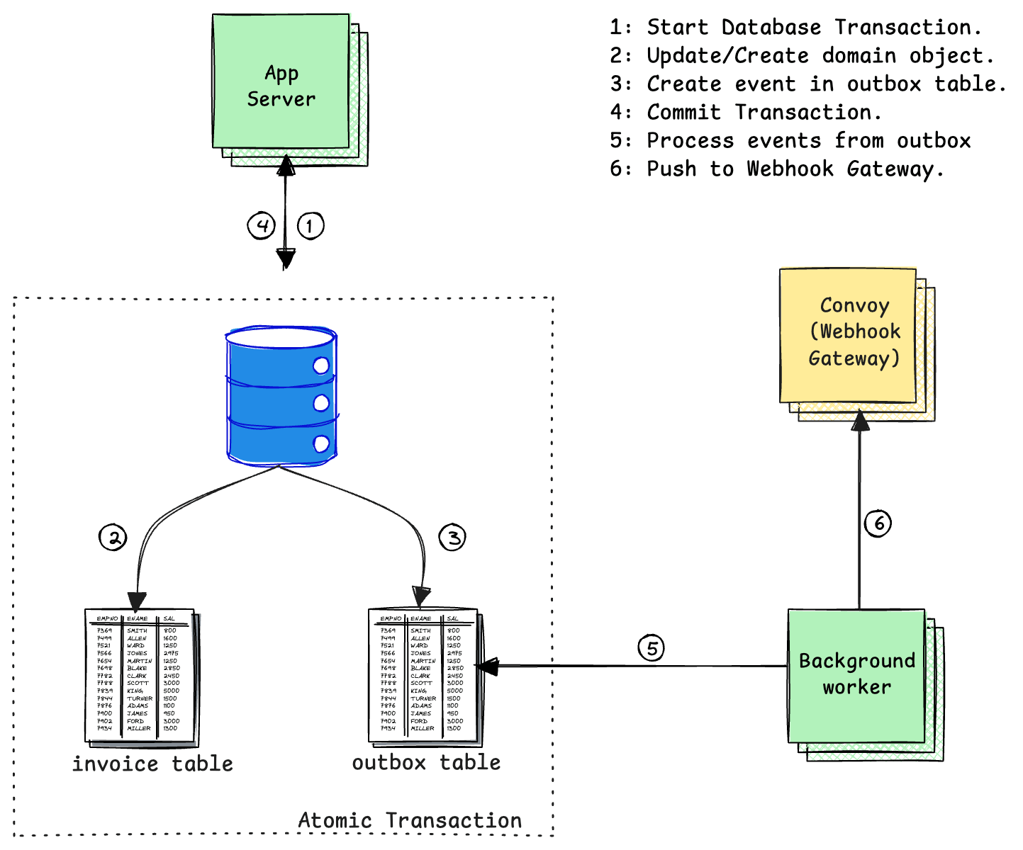 transactional outbox diagram