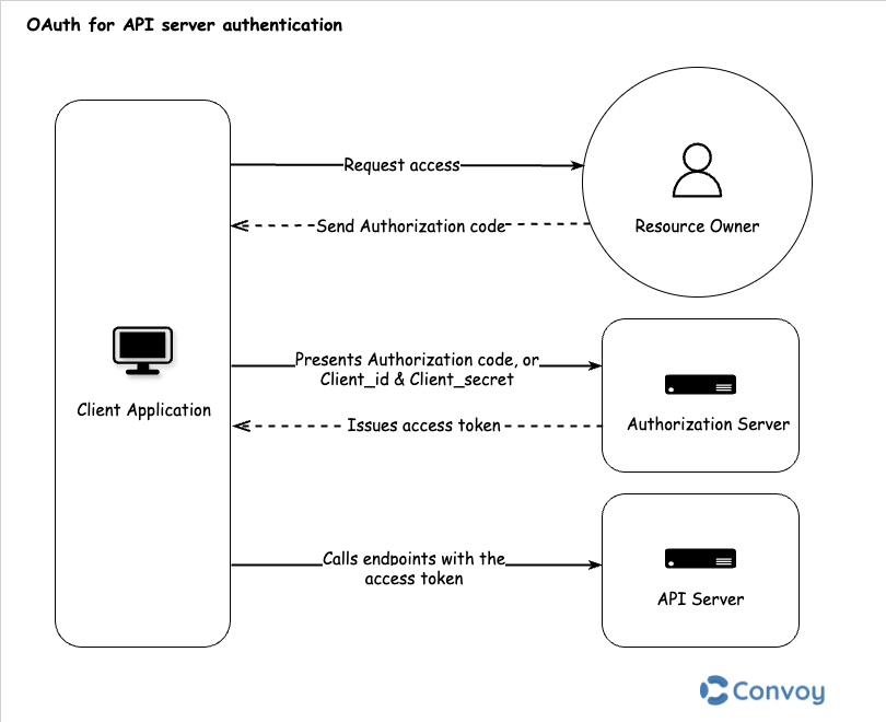 Illustrates OAuth for API server authentication