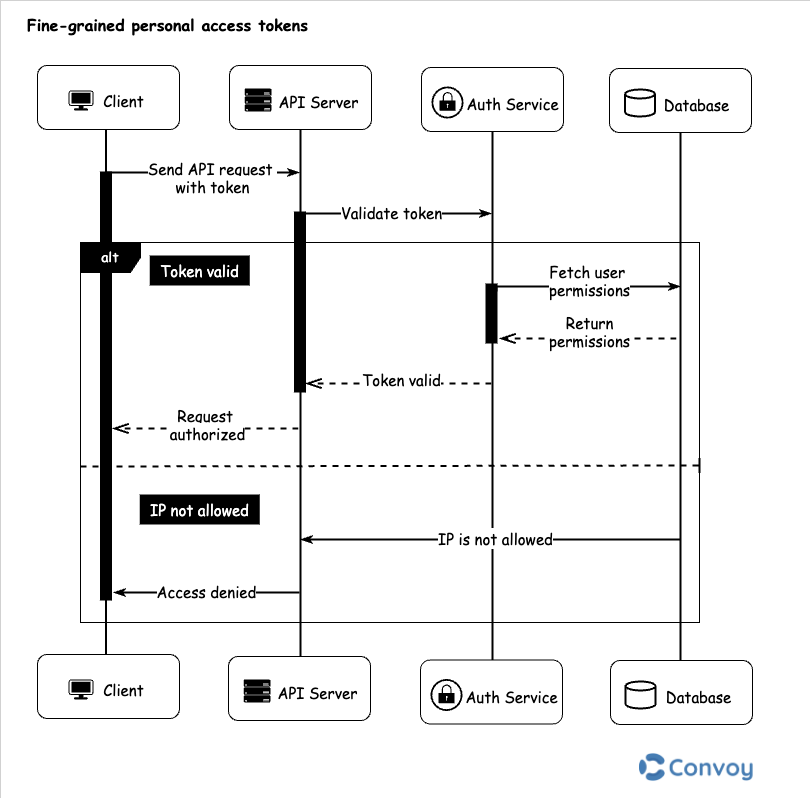 Illustrates an API server that authorizes requests based on fine-grained personal access tokens