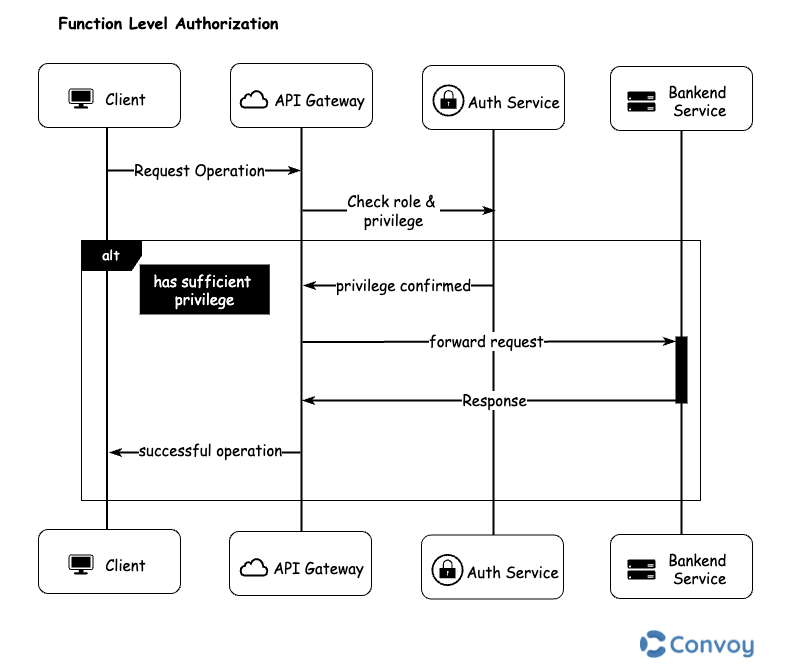 A diagram illustrating Function Level Authorization