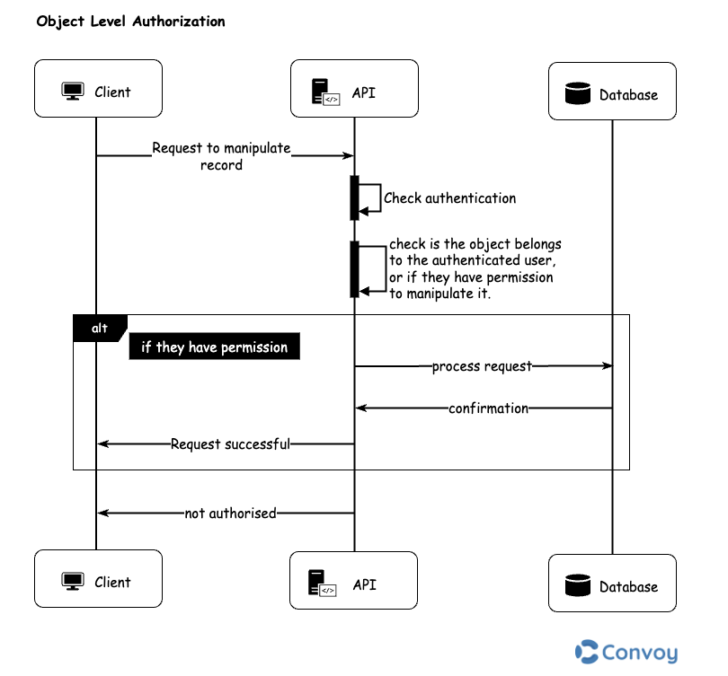 Illustrates Object Level Authorization