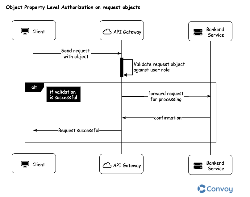 Illustrates Object Property Level Authorization on request objects