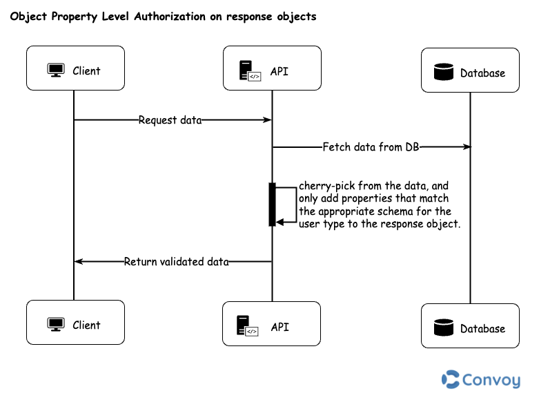 Illustrates Object Property Level Authorization