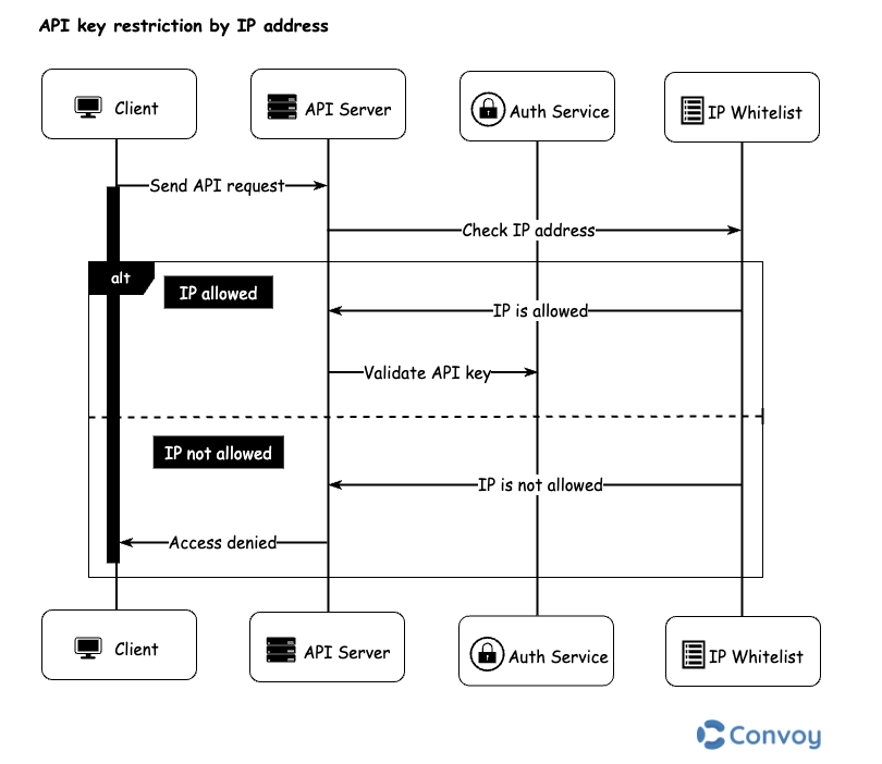 A diagram illustrating API key restriction by IP address