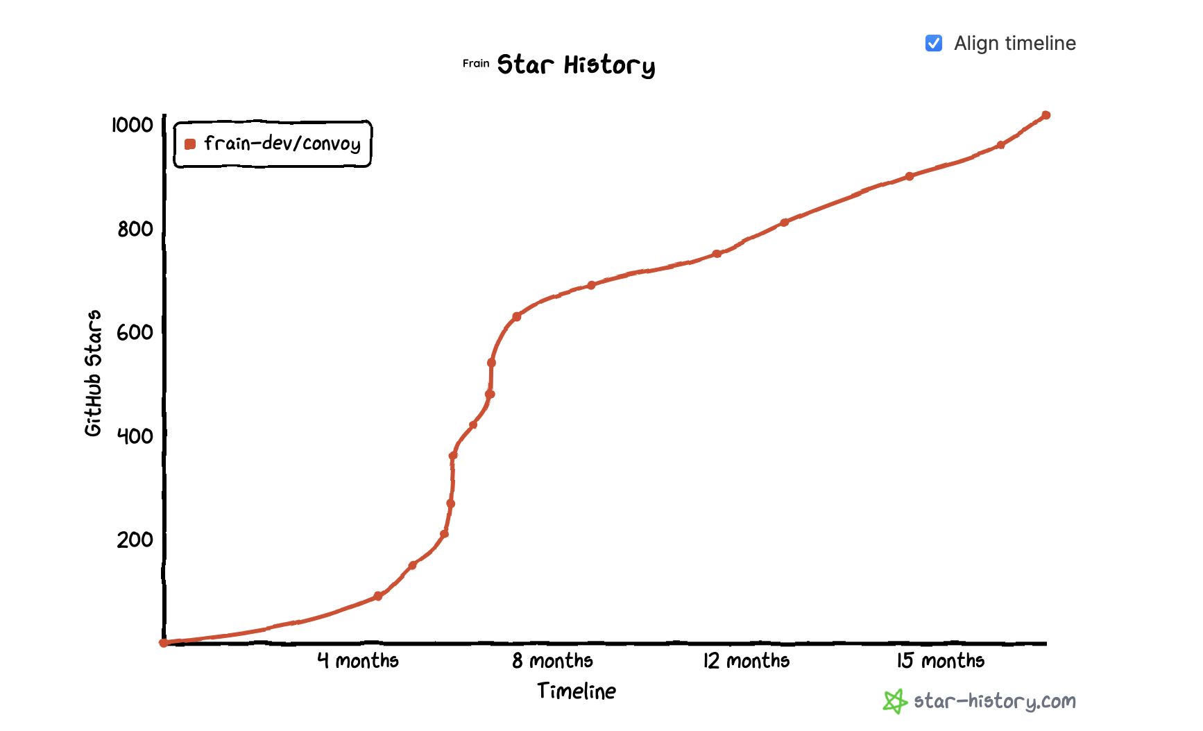 Convoy Star History Screenshot