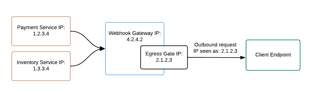diagram that show how the IP of an outbound request changes as it is transmitted to a client's endpoints