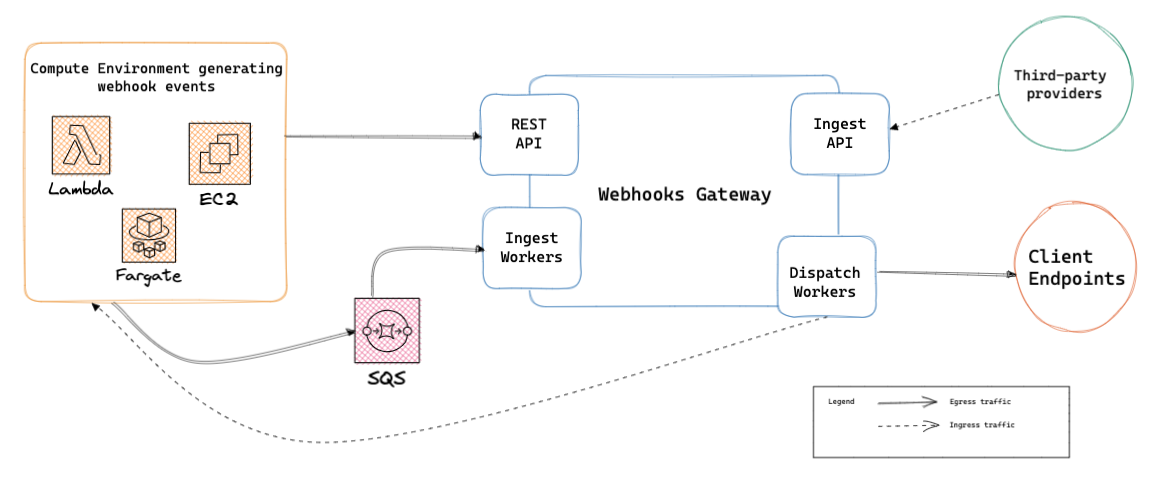 Architecture of Webhooks Gateway